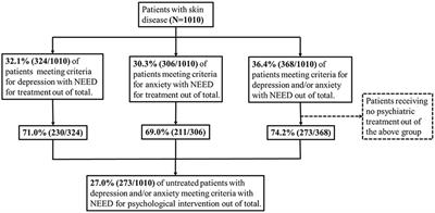 Untreated depression and anxiety in patients with common skin diseases: a cross-sectional study in China